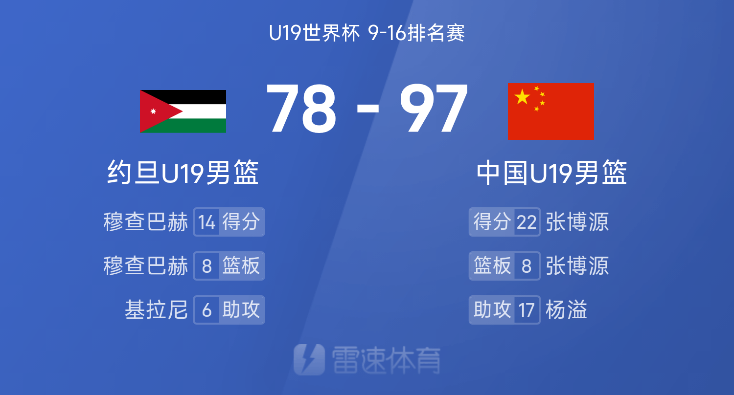 开云体育下载app-U19男篮世界杯战报：张博源22分，杨溢17助0失误，中国97-78轻取约旦
