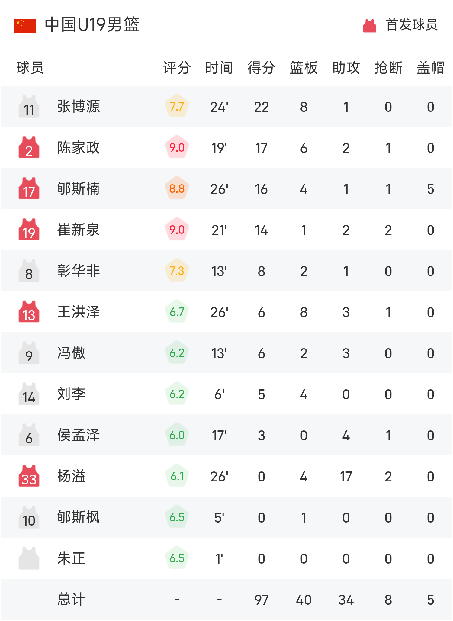 开云体育下载app-U19男篮世界杯战报：张博源22分，杨溢17助0失误，中国97-78轻取约旦