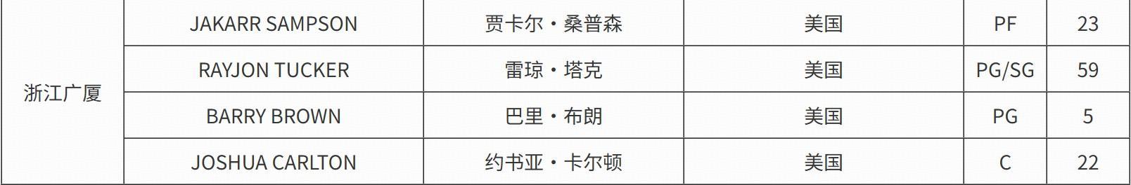开云-仅出战两场常规赛，CBA官方：广厦取消注册外援马利克-威廉姆斯