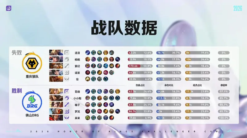 kaiyun-DRG 1-0 狼队：前期优势强势猛攻，DRG行云流水拿下首局